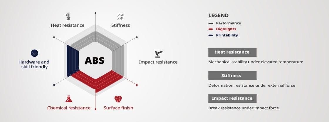 RAISE3D ABS Technical Information