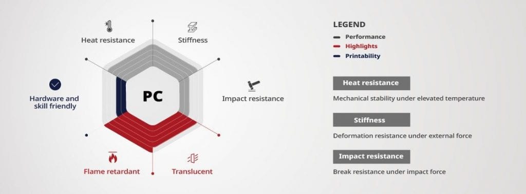 Raise3D PC (Polycarbonate) technical specifications